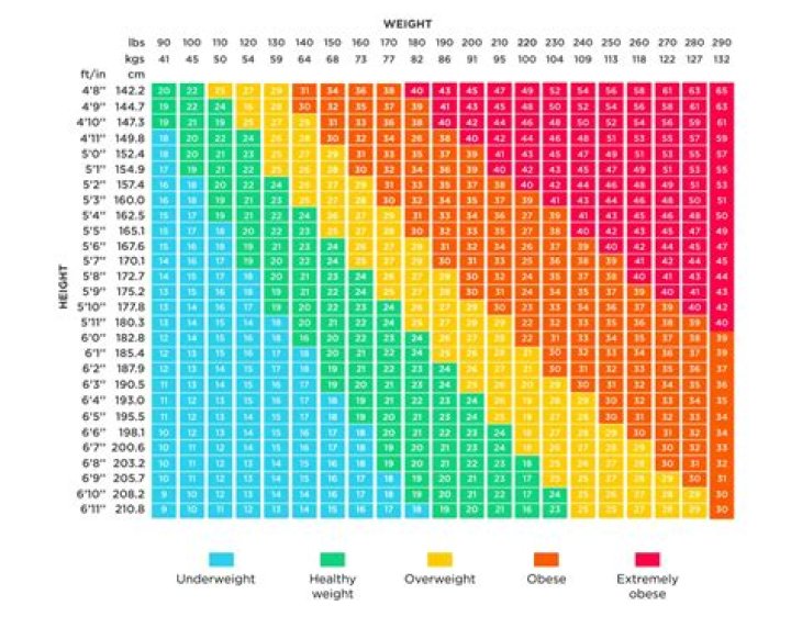 What is my BMI if I weigh 250?