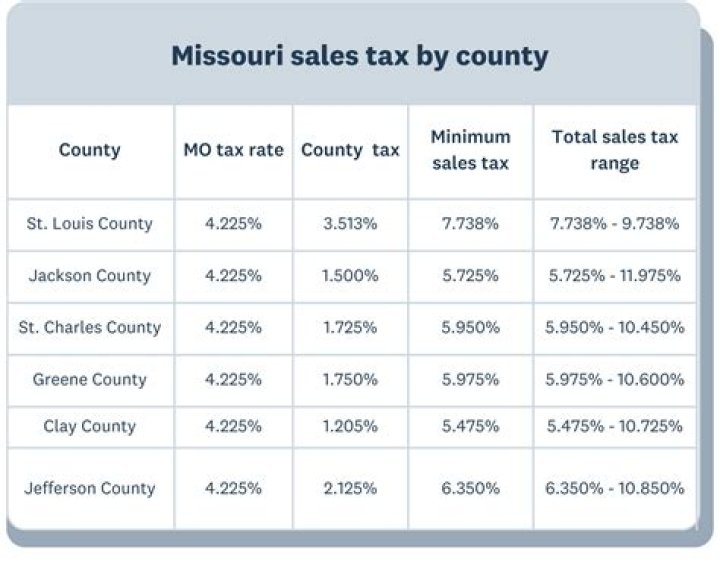 What is my sales tax rate Missouri?