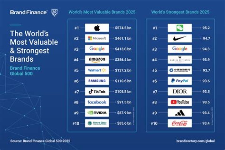 What is nation brand value?