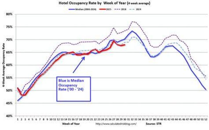 What is occupancy rate in hotel?