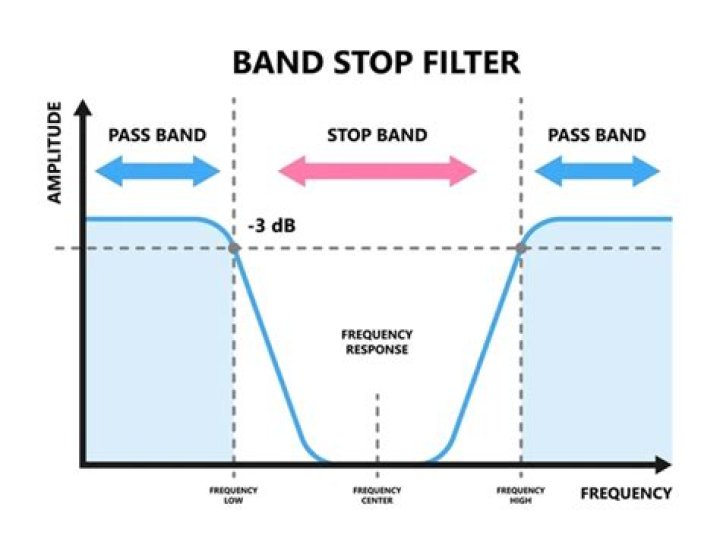 What is pass band and Stopband?