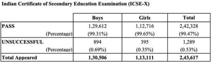 What is pass percentage in ICSE?