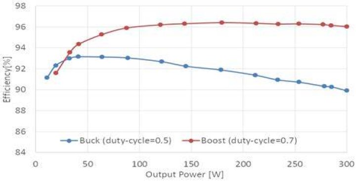 What is power boost and DFS?