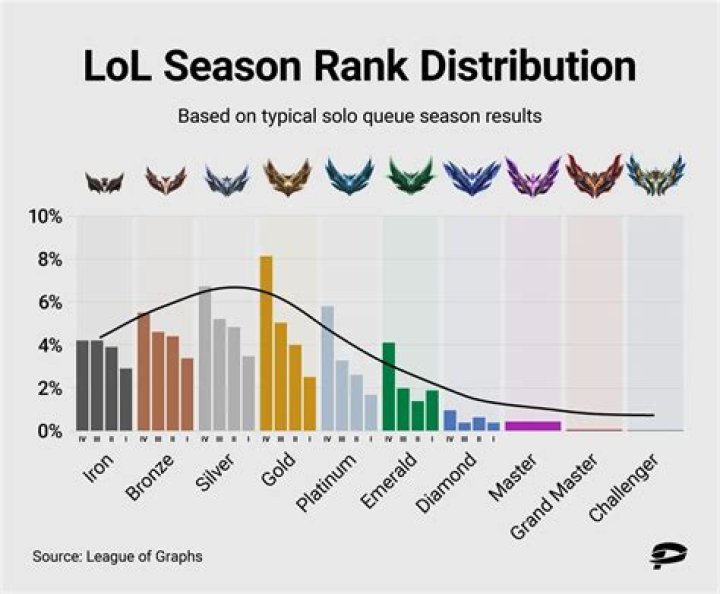 What is ranked in League of Legends?