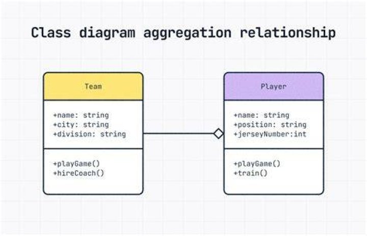What is relationship in UML?
