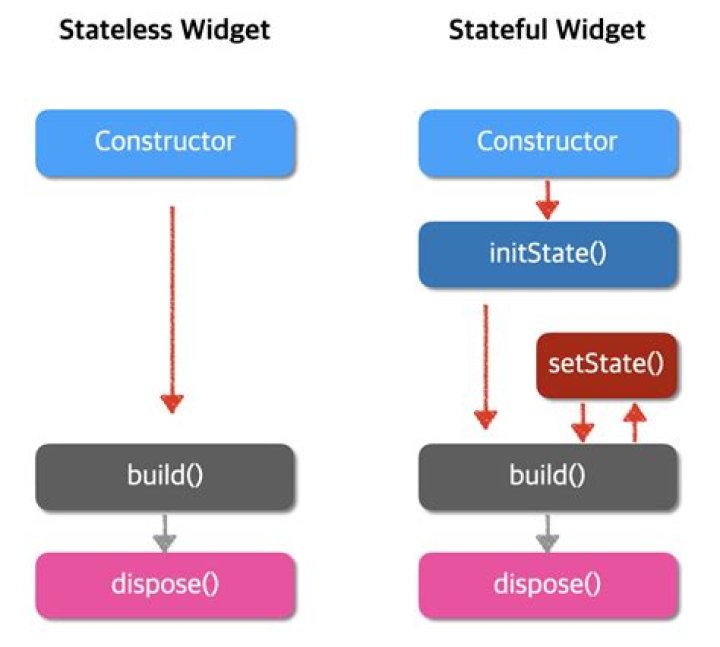 What is stateless widget in flutter?