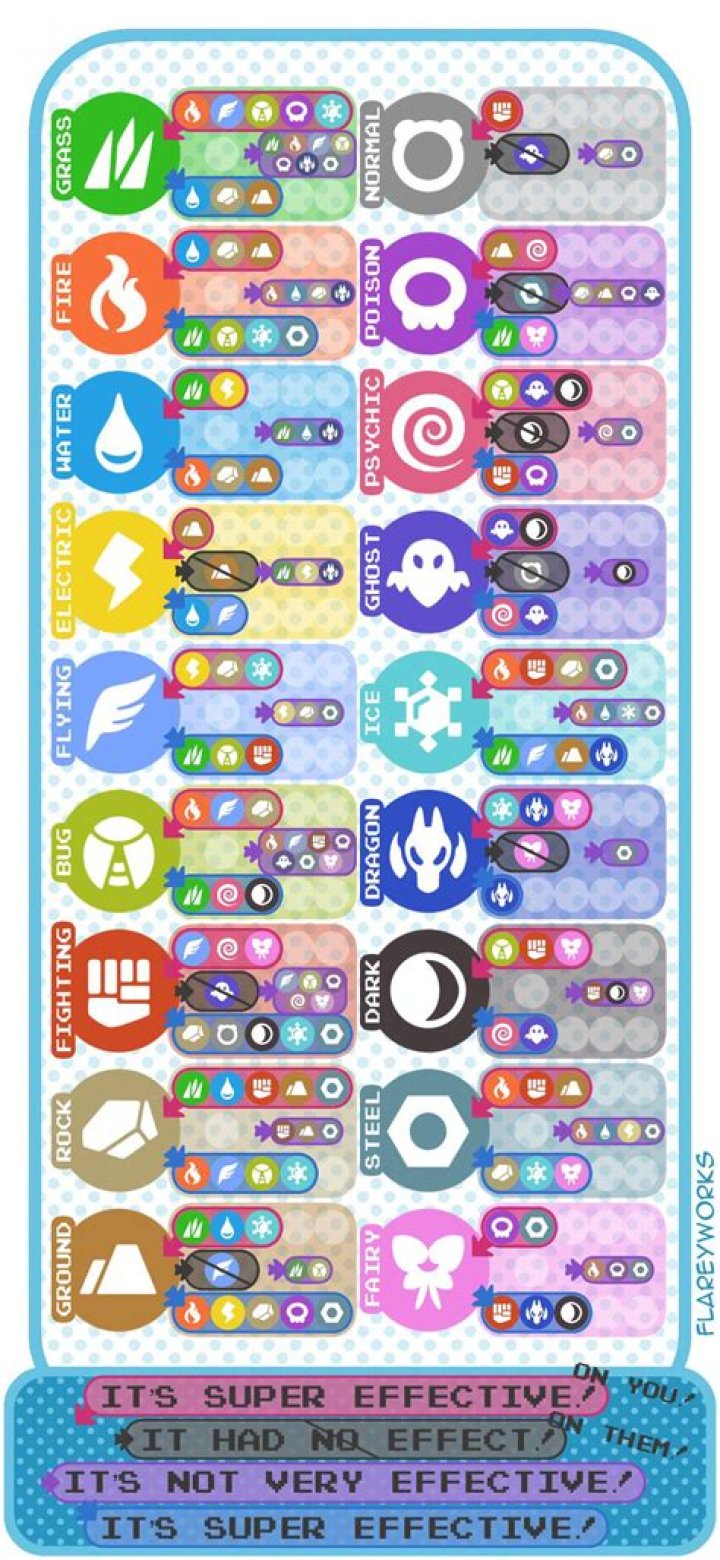 What is super effective to normal type?