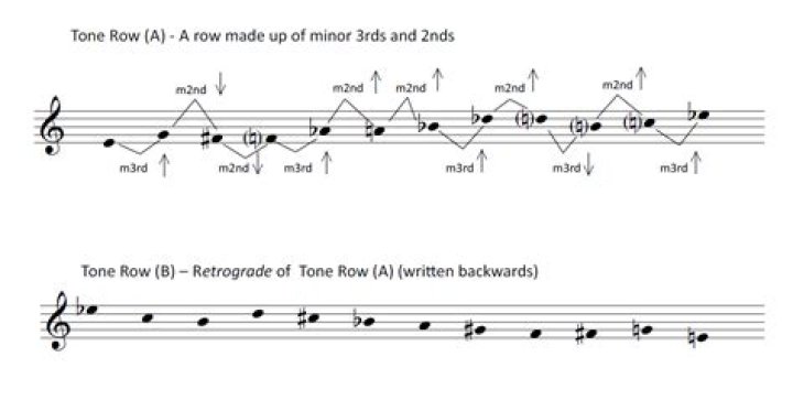 What is the 12-tone method of composition and which composer developed it?
