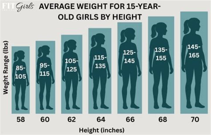 What is the average weight for a 15 year old that is 5 11?
