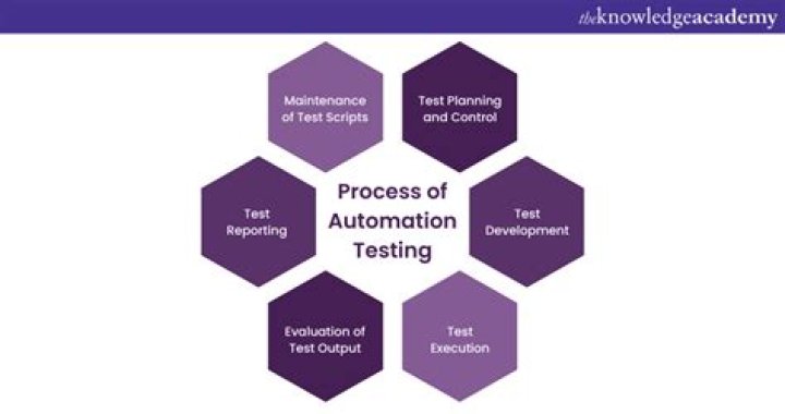 What is the common limitation of automated testing Istqb?