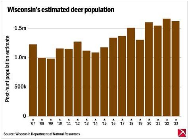 What is the deer population in Wisconsin?