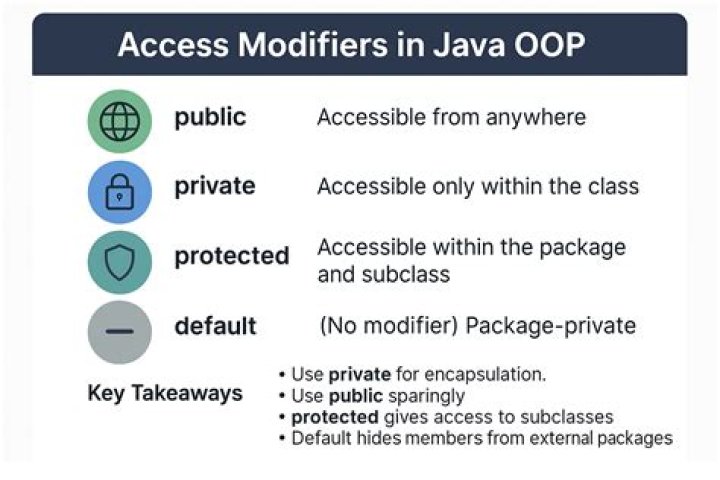 What is the default access in Java?