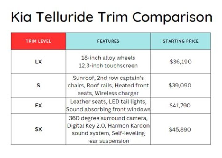 What is the difference between Kia Telluride S and EX?