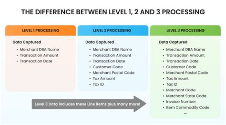 What is the difference between Level 2 and Level 3 Business Administration?