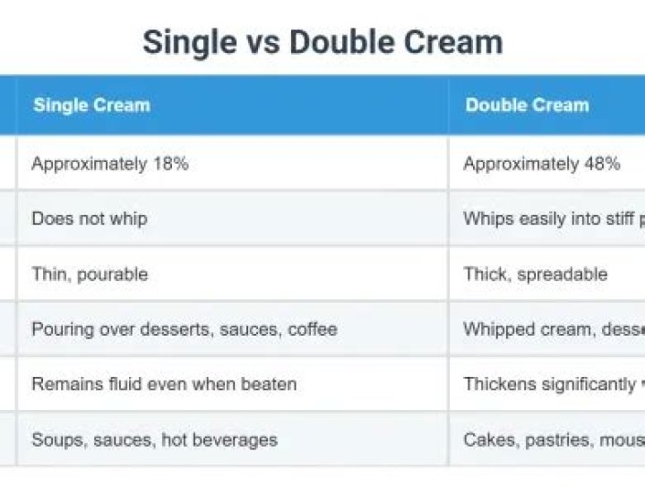 What is the difference between single and double cream?