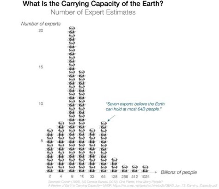 What is the earth's carrying capacity concerning human population?