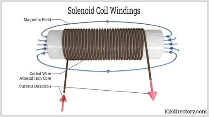 What is the effect of placing an iron core in a solenoid?