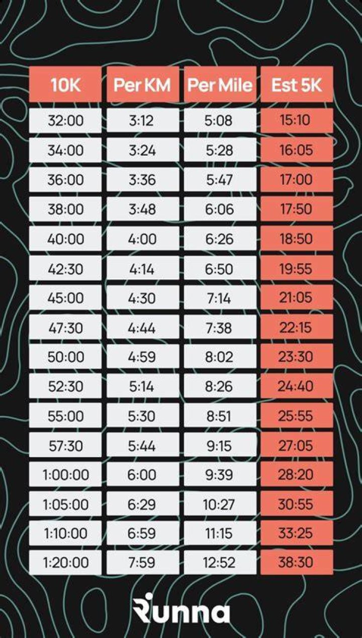 What is the fastest 10km run?