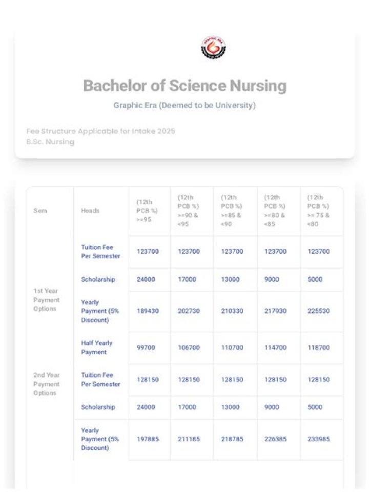 What is the fees for BSc nursing?