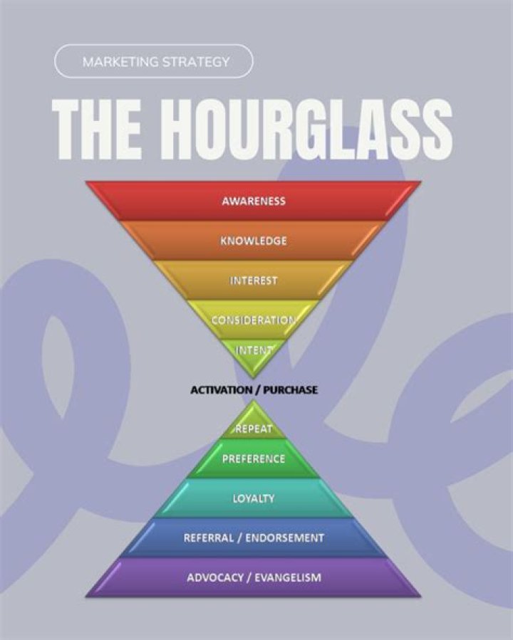What is the hourglass style of reporting?