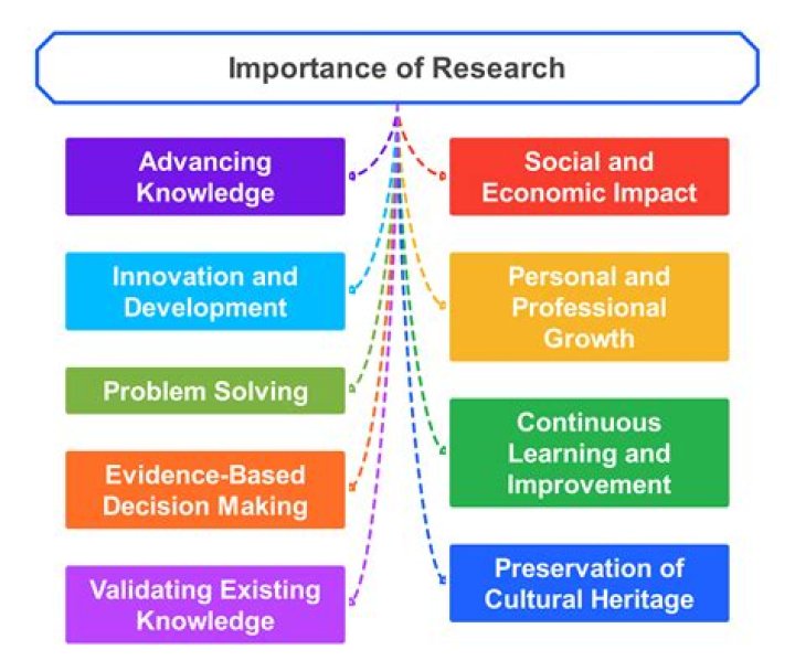 What is the importance of bibliography in research?