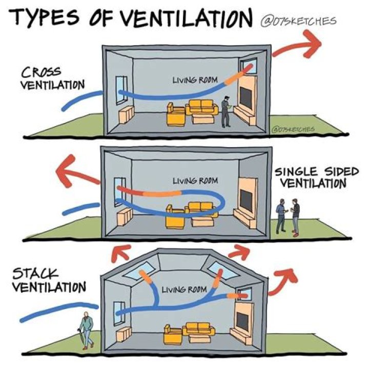 What is the importance of ventilation and lighting in both places?