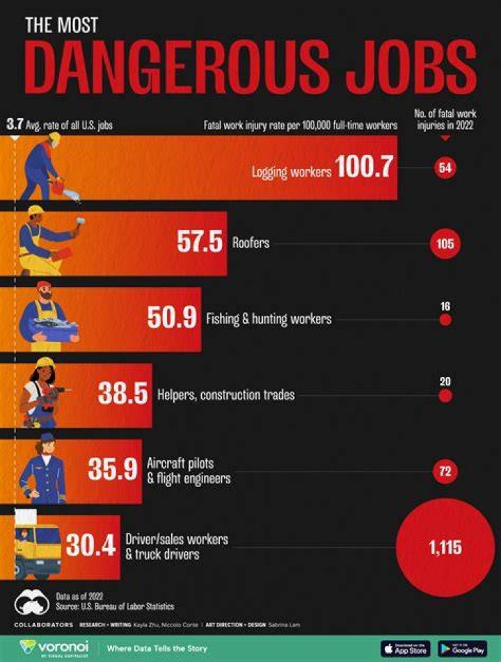 What is the most dangerous military job?