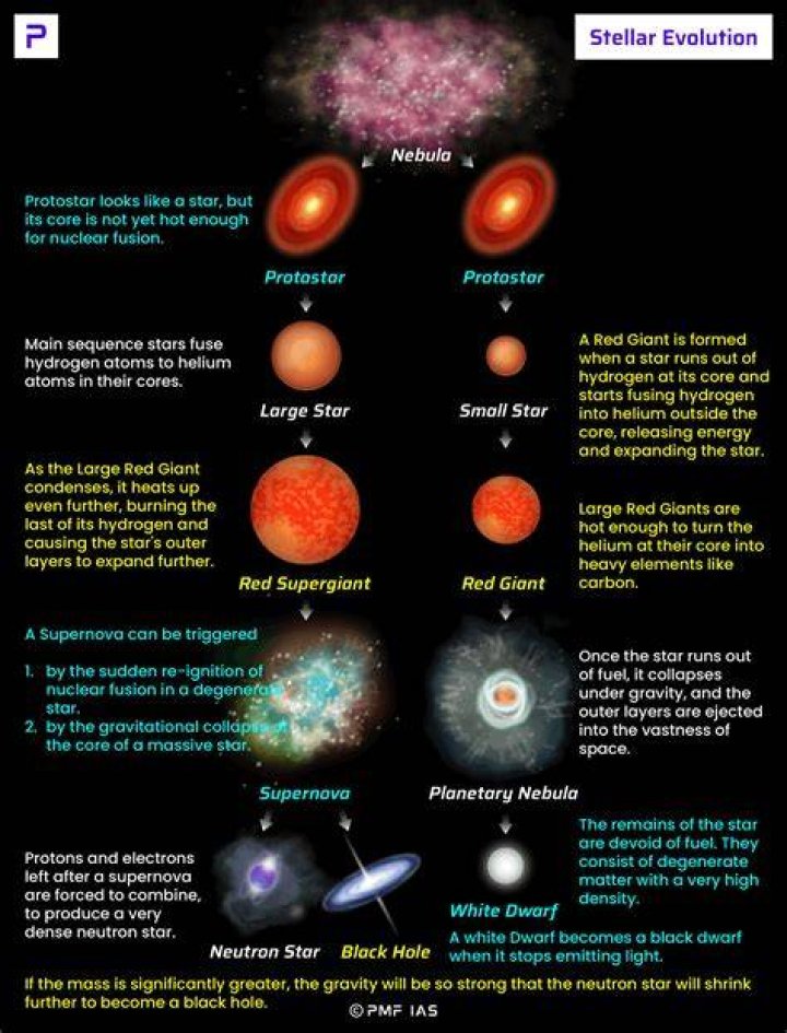 What is the name of the nebula from which our solar system was formed?