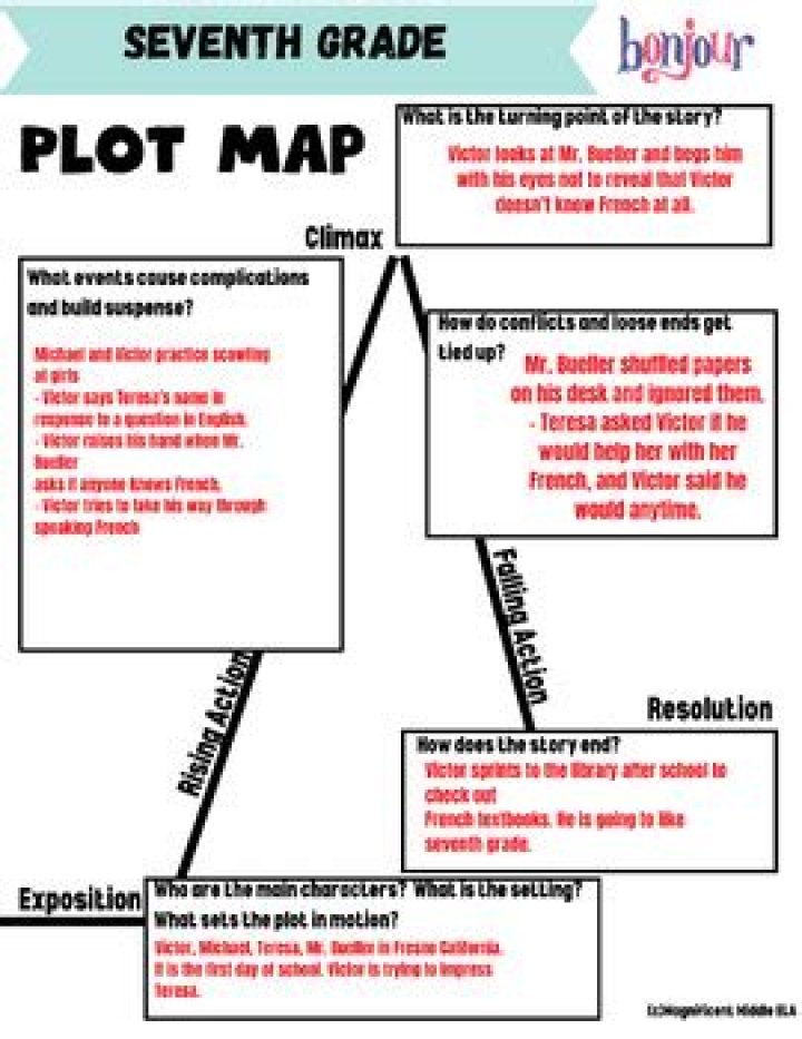 What is the plot of seventh grade?