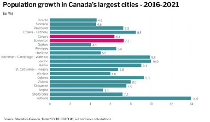 What is the population of Edmonton Alberta Canada?