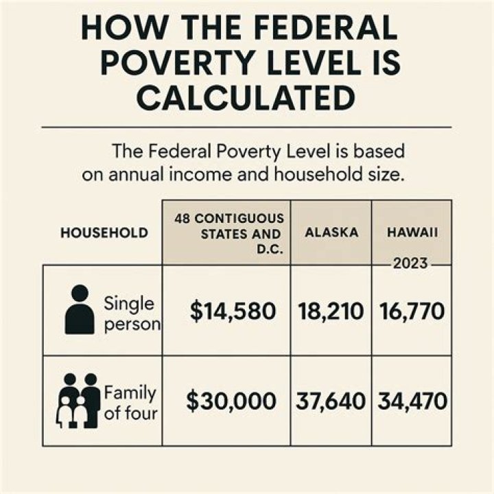 What is the poverty level in Houston Texas?
