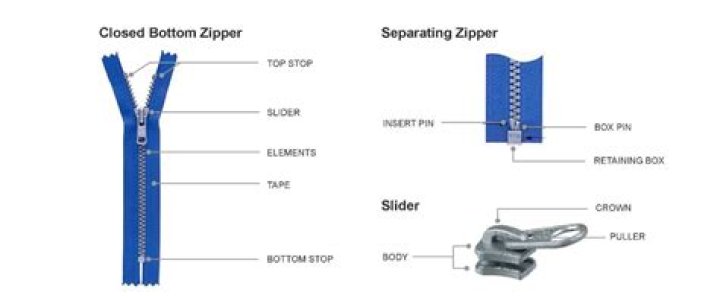 What is the purpose of the slider in a zipper?
