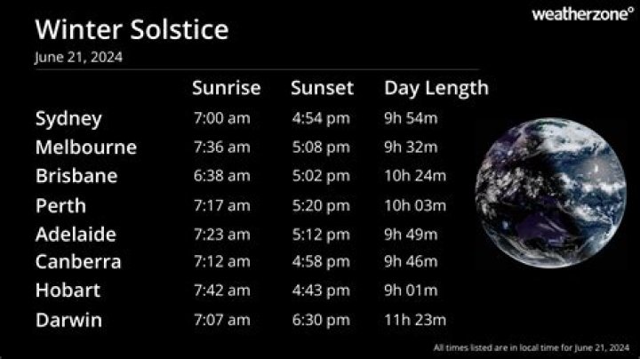 What is the shortest day of the year in Perth?