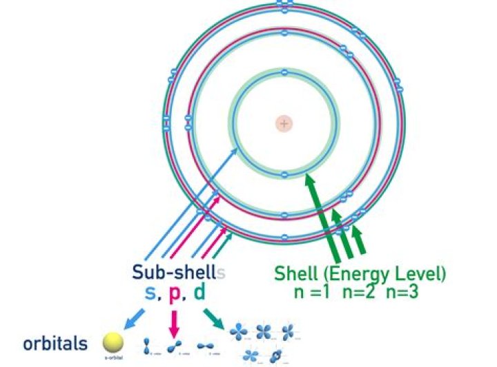 What is the Subshell for N 3 L 1?