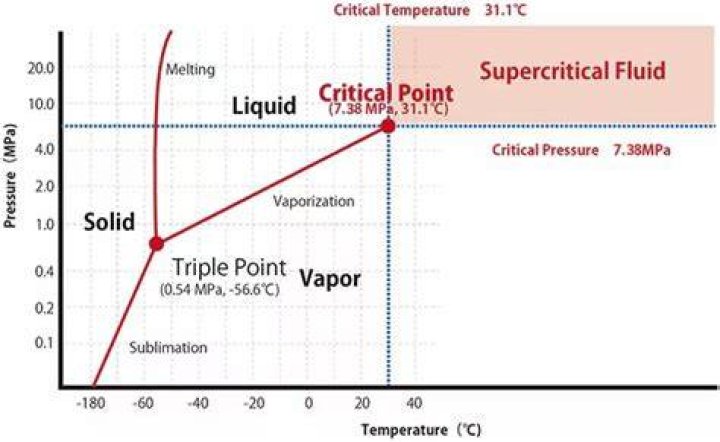 What is the supercritical point of water?