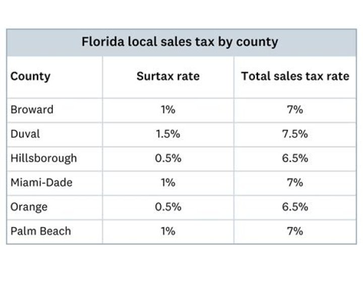 What is the surtax in Florida?