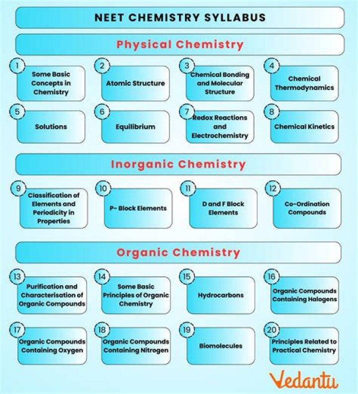 What is the syllabus of 11th Science?