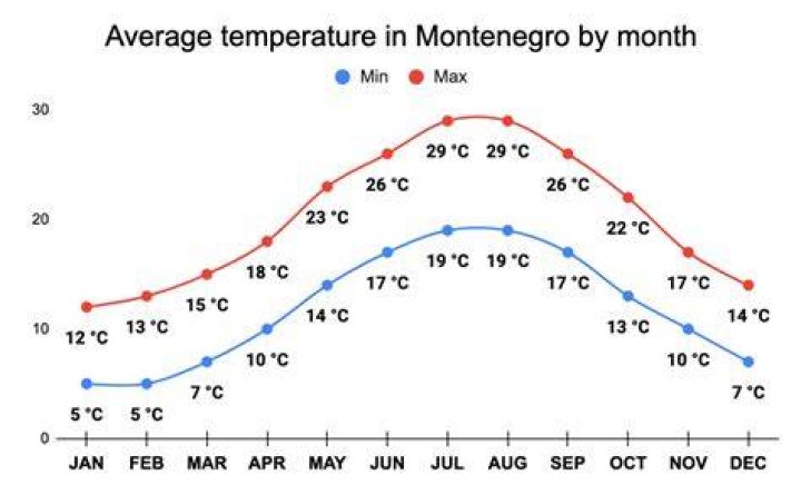 What is the temperature in Montenegro in April?