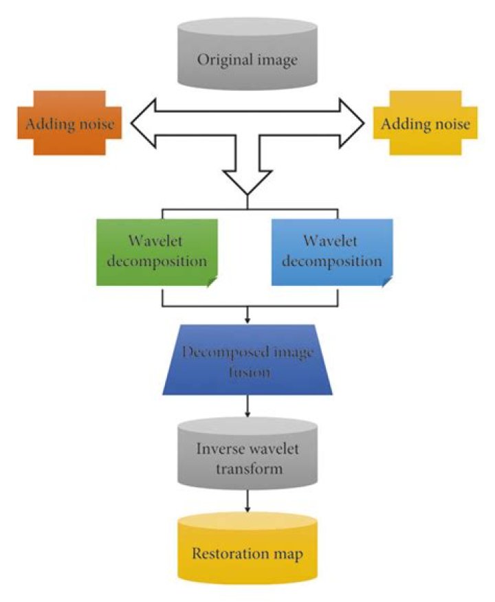 What is the use of wavelet transform in image processing?