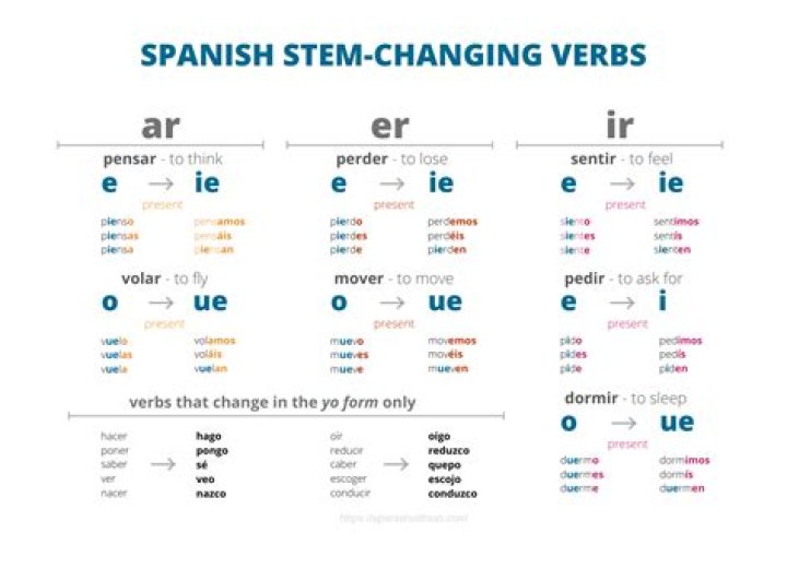 What is the verb to listen in Spanish?
