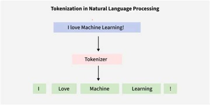 What is tokenization in natural language processing?