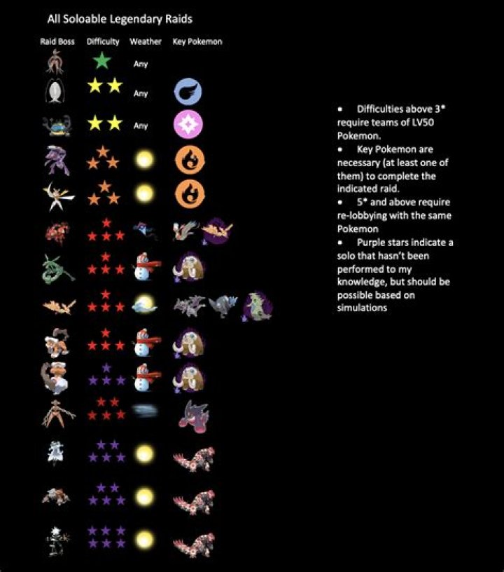 What level RAID can you solo?