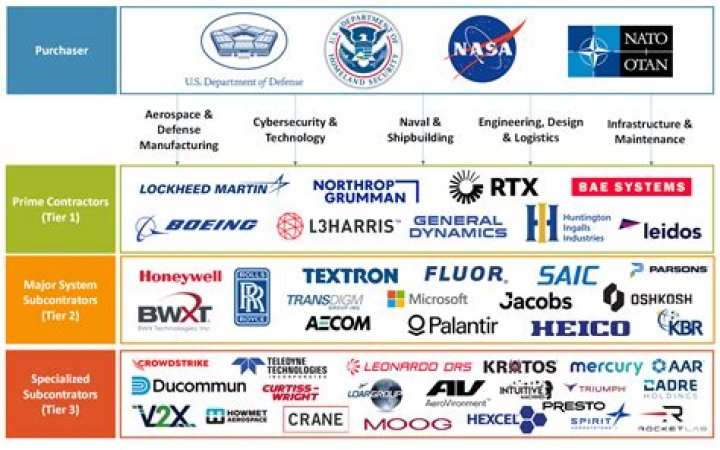 What major companies are in Iowa?