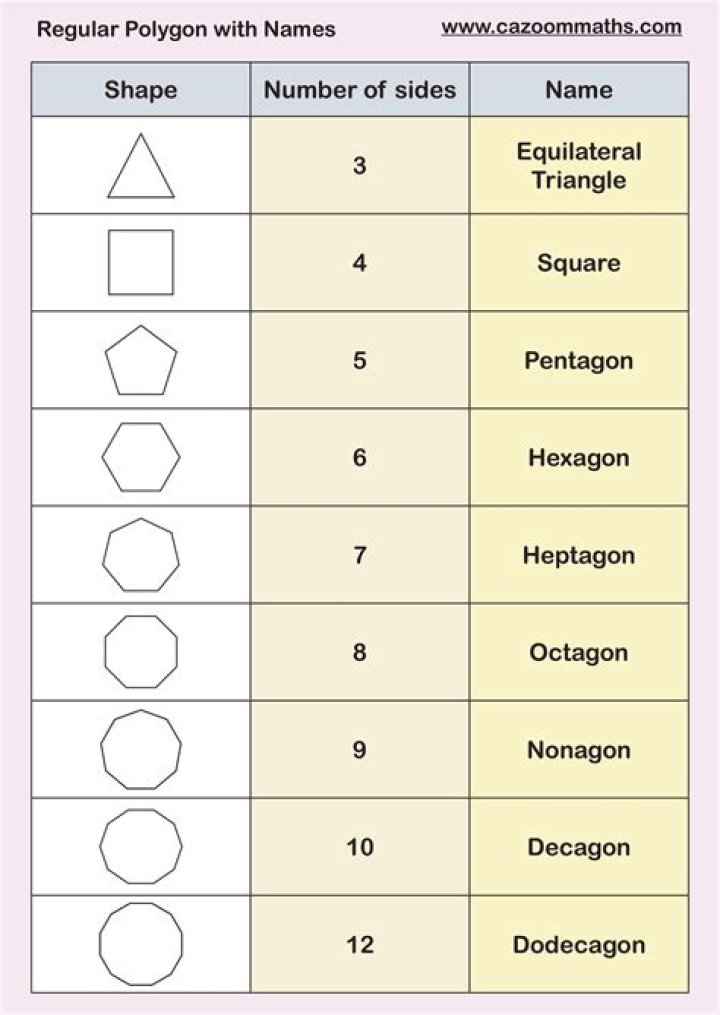 What makes a regular polygon?