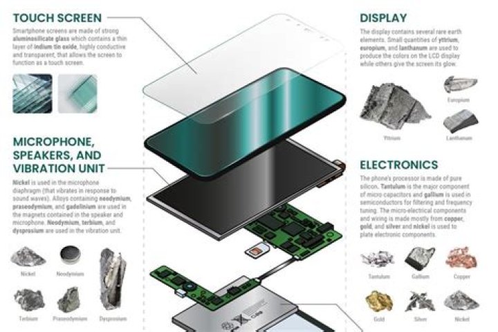 What metals are used in phones?