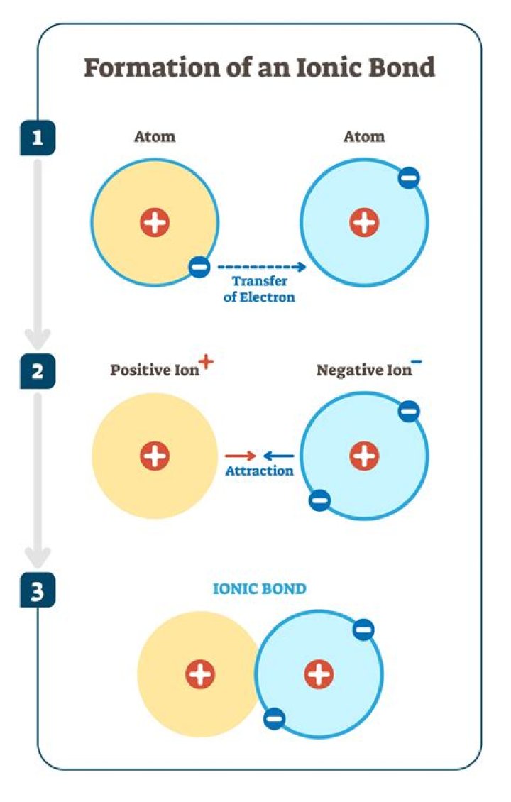 What moves in an ionic bond?