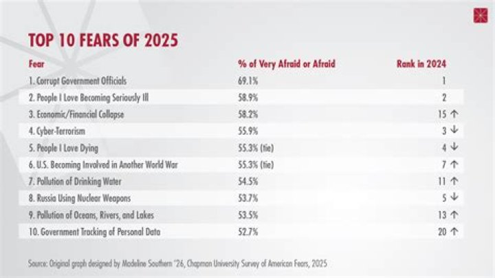 What percentage of fears come true?