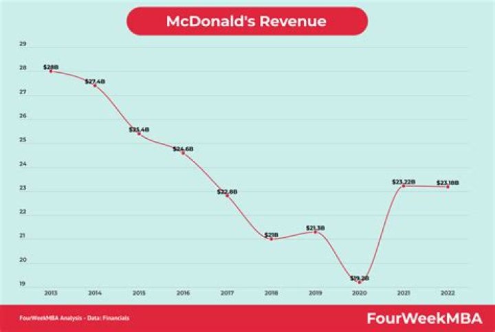 What percentage of McDonald's sales are drive thru?