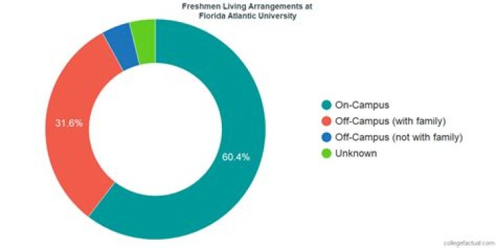 What percentage of students live in campus housing?