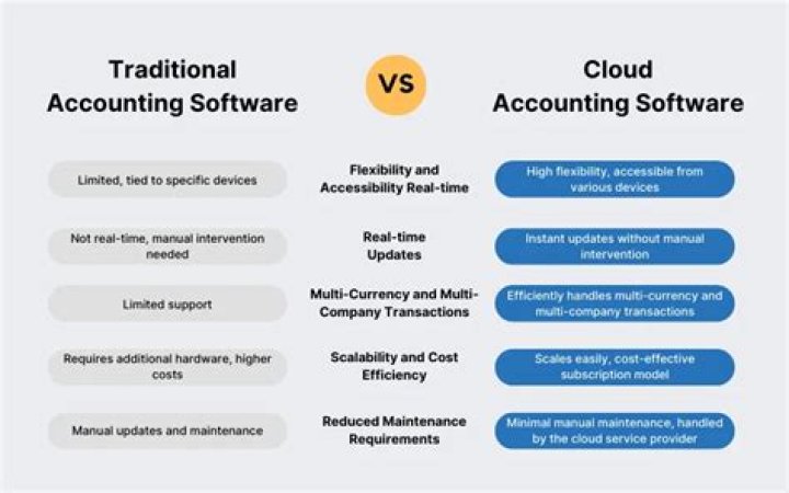 What problems does XERO see with traditional accounting software?